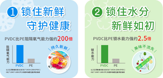 1.锁住新鲜 守护健康 PVDC比PE阻隔氧气能力强约200倍 2.锁住水分 新鲜如初 PVDC比PE锁水能力强约2.5倍